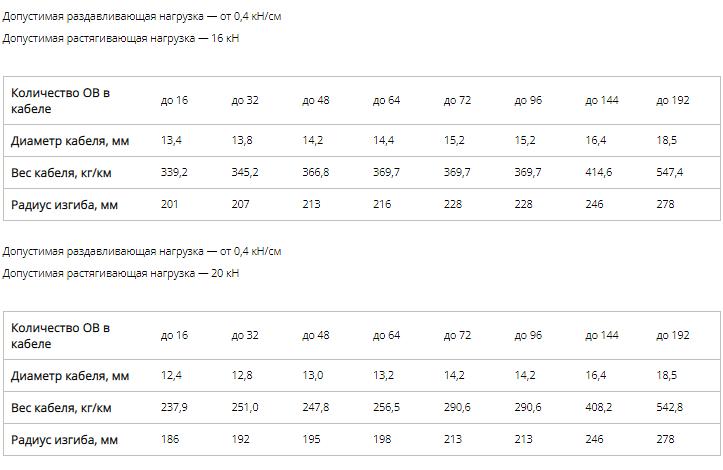Кабель стандартный в грунт (ДПС) фото 8