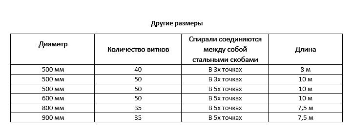 Спиралевидный барьер безопасности. СББ 450х40х3 фото 2