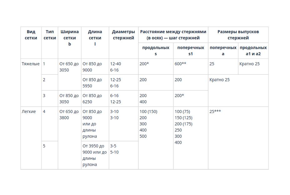 Сетки сварные для армирования железобетонных конструкций фото 3