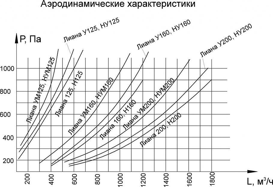 Воздуховытяжное устройство «Лиана-125» фото 5