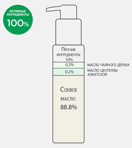 Гидрофильное масло с центеллой 1% «Cica 1% cleansing oil» ОПТ  фото 2