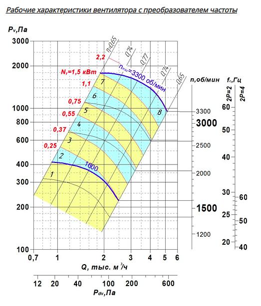 Вентилятор радиальный ВР 85-77 исполнение 1 3.15 фото 7