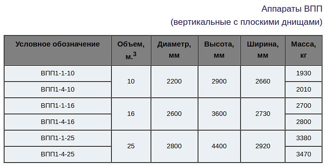 Аппараты стальные цельносварные фото 5