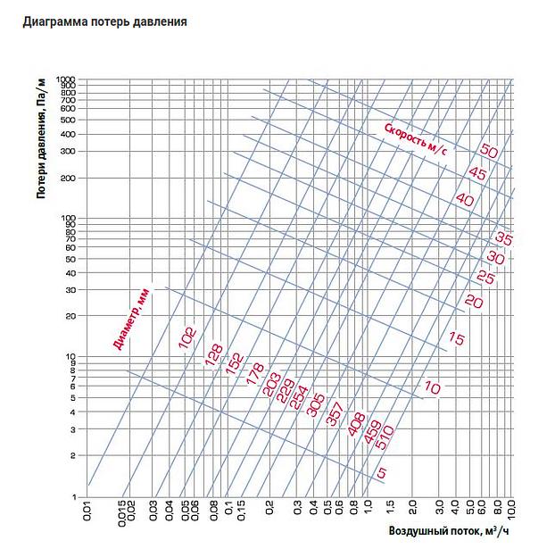 Термостойкий вытяжной шланг до +300 °C фото 3