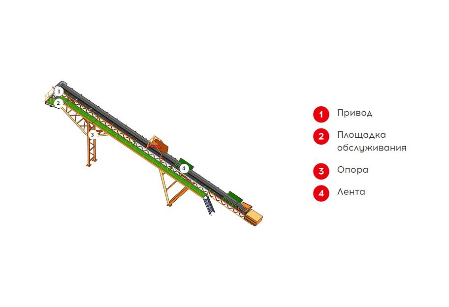 Производство конвейеров фото 1