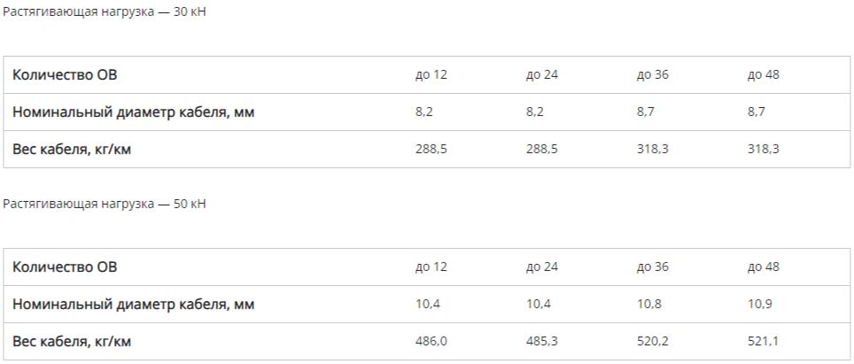 Оптический кабель самонесущий металлический (ОКСМ) фото 2