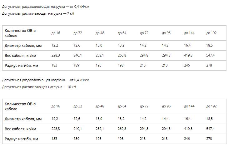 Кабель стандартный в грунт (ДПС) фото 7