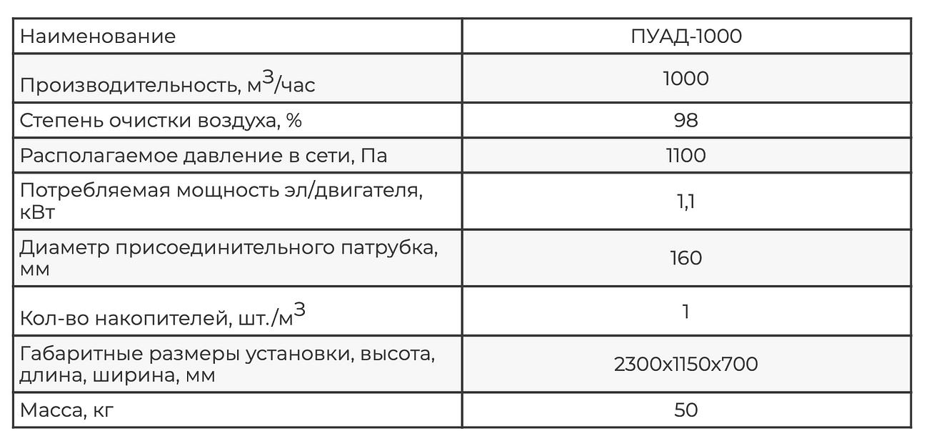 Пылеулавливающий агрегат ПУАД-1000 фото 4