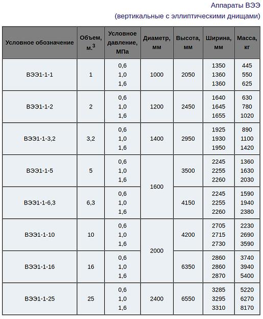 Аппараты стальные цельносварные фото 9