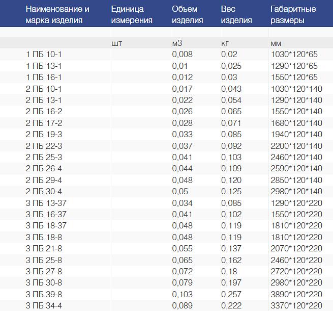 Брусковые железобетонные перемычки фото 2