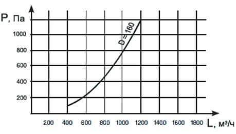 Воздуховытяжное устройство «Грум-200» фото 3