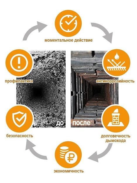 Очиститель Дымохода Пеллетоны Гранула фото 4