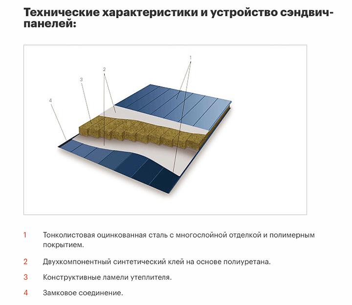 Стеновые сэндвич-панели минеральная вата 130 мм фото 2
