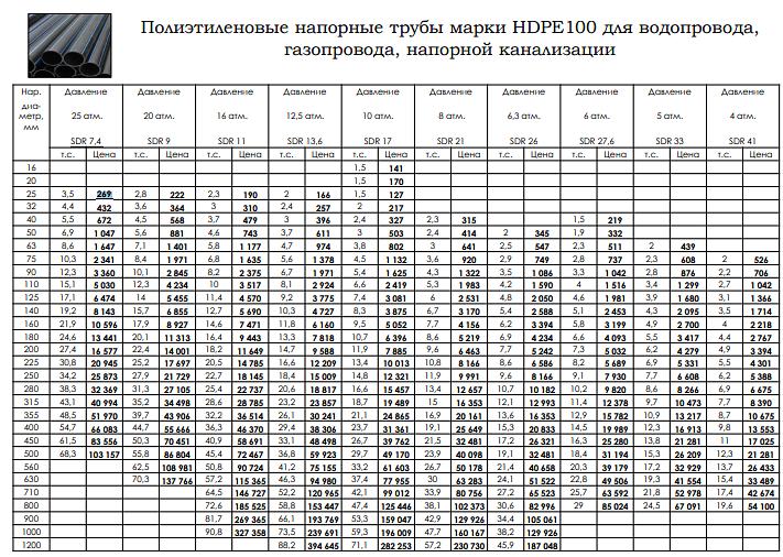 Полиэтиленовая напорная труба HDPE100 SDR 17, 10 атм, d25 мм ОПТ фото 2