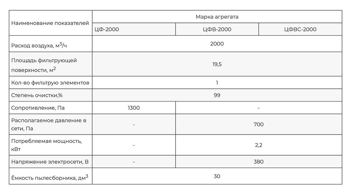 Пылеулавливающий агрегат ЦФВС-2000 фото 3