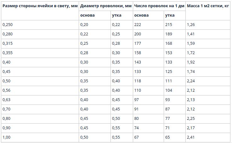 Сетки тканые саржевые с квадратными ячейками ТУ 14-4-1561-89 фото 3