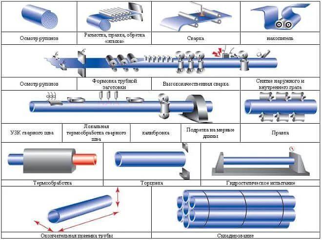 Труба водогазопроводная 32х3,2 ГОСТ 3262-75 ОПТ фото 2