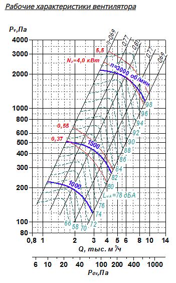 Вентилятор радиальный ВР 85-77 исполнение 1 4 фото 8