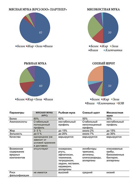 Мясная говяжья мука с высоким содержанием протеина, опт фото 3
