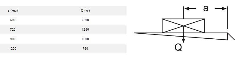 Гидроборт Palfinger МВВ С 1000 L/700/12 Вольт фото 7