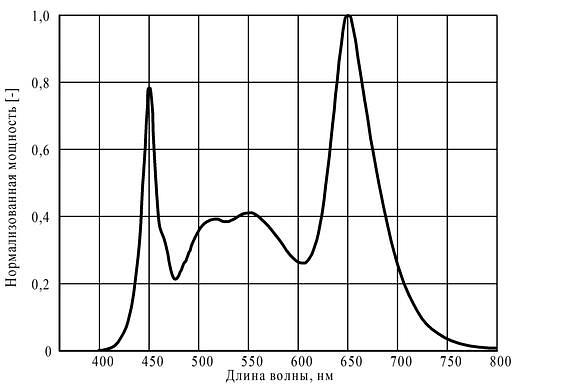 Фитосветильник «ФИТО-Спектр» полноспектральный опт фото 5