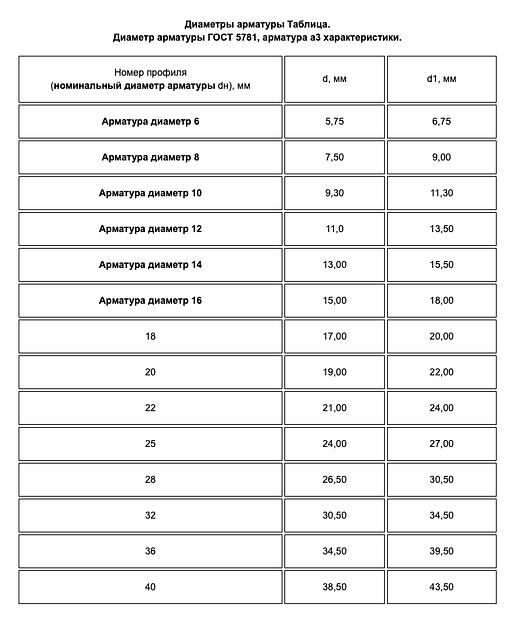 Арматура А3 А500С 12 мм фото 8