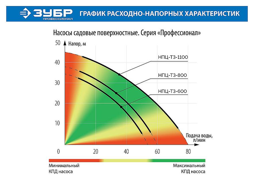 ЗУБР 600 Вт, поверхностный (садовый) центробежный насос, Профессионал (НПЦ-Т3-600) фото 5