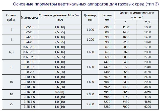 Аппараты ёмкостные цилиндрические для газов и жидких сред фото 4