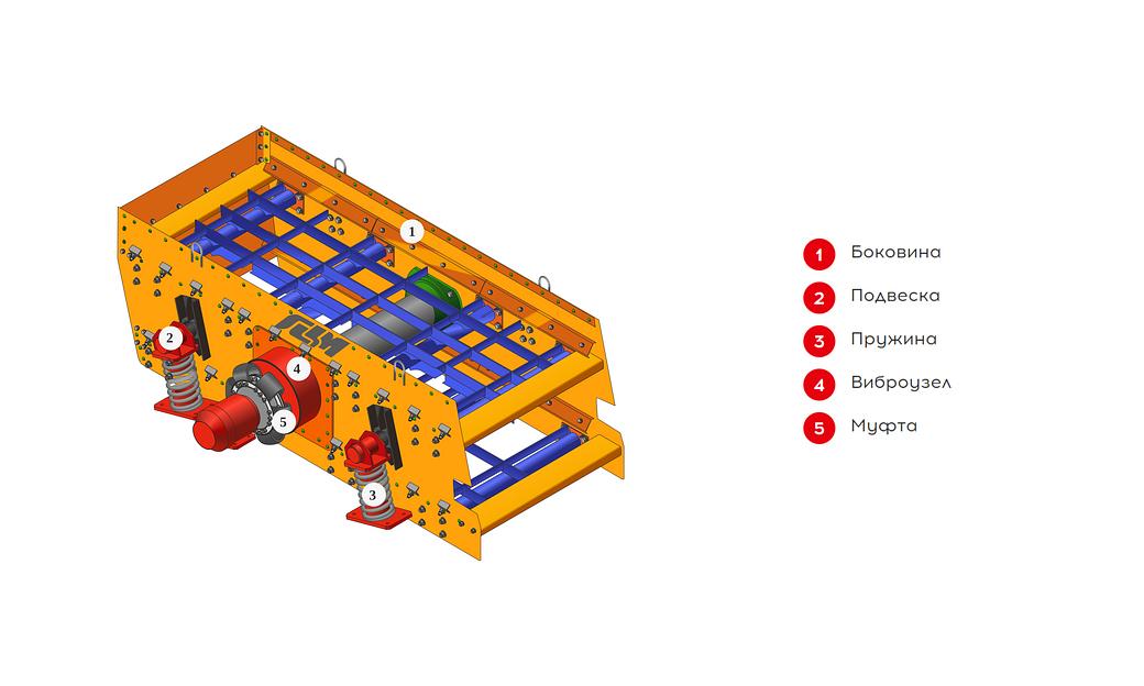 Инерционные грохоты фото 1