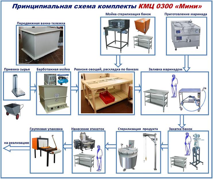 Комплект цеха КМЦ-0300 для консервации овощей в стеклянные банки фото 1
