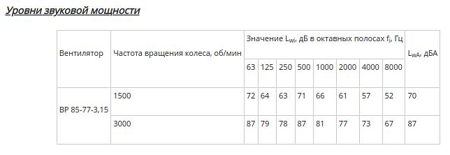 Вентилятор радиальный ВР 85-77 исполнение 1 3.15 фото 5