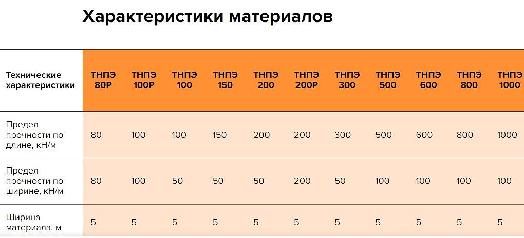 Геоспан ТНПЭ 200 /50 Тканый геотекстиль из прочных полиэфирных нитей фото 2
