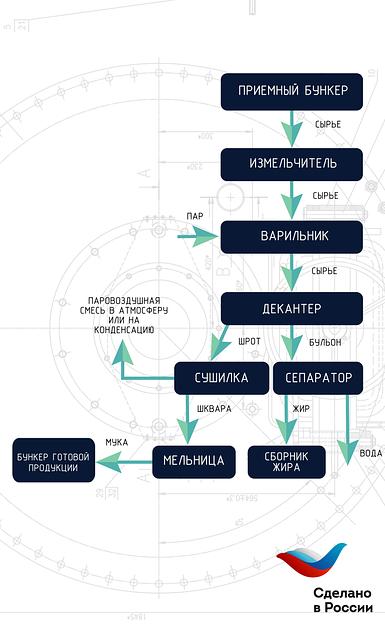 Технологическая линия переработки отходов рыбной промышленности фото 1