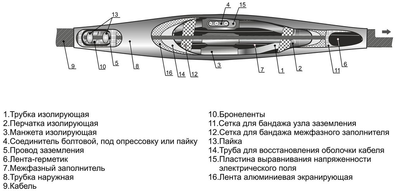 Соединительные термоусаживаемые кабельные муфты до 1кВ 4СТп 1 (70-120) М фото 1