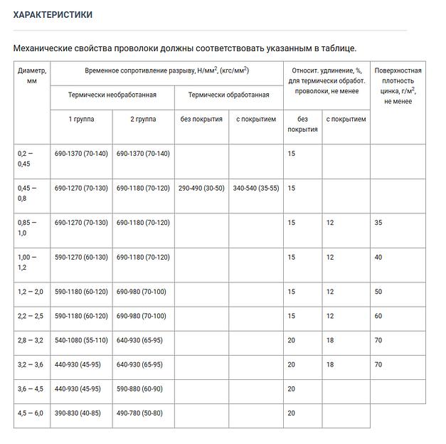 Проволока ГОСТ 3282-74 низкоуглеродистая общего назначения опт фото 2