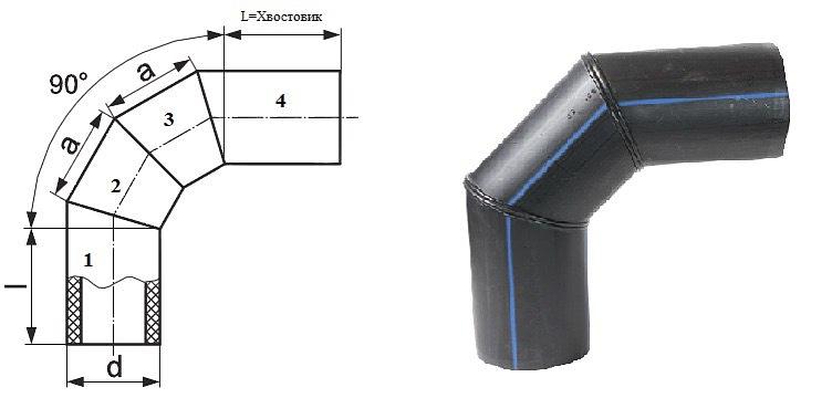 Сегментные фитинги - Отводы сварные ПНД фото 1