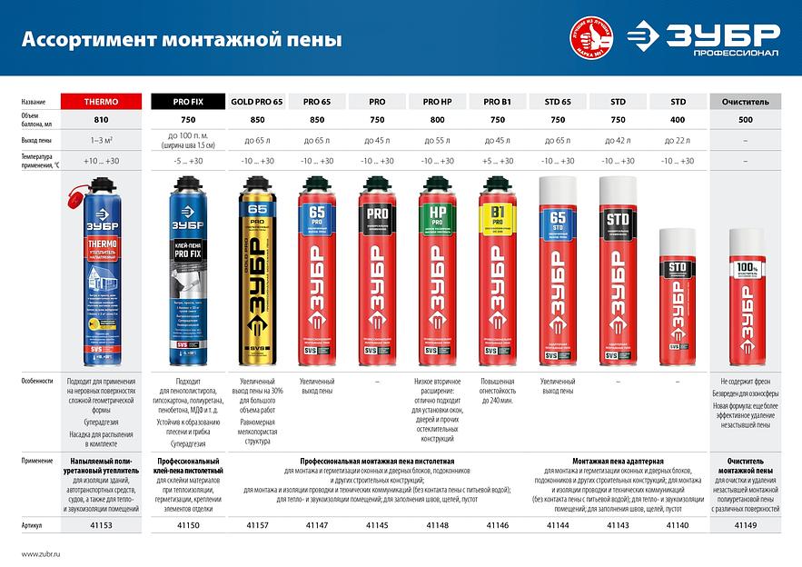 ЗУБР MAX 65, 850 мл, пистолетная, всесезонная, SVS, с увеличенным выходом до 65 л, профессиональная, монтажная пена (41147) фото 7