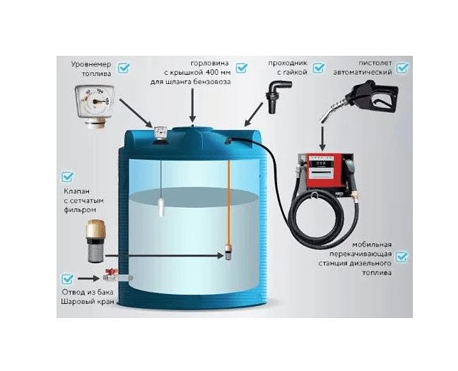 Дизельная мини АЗС 1000 л фото 2