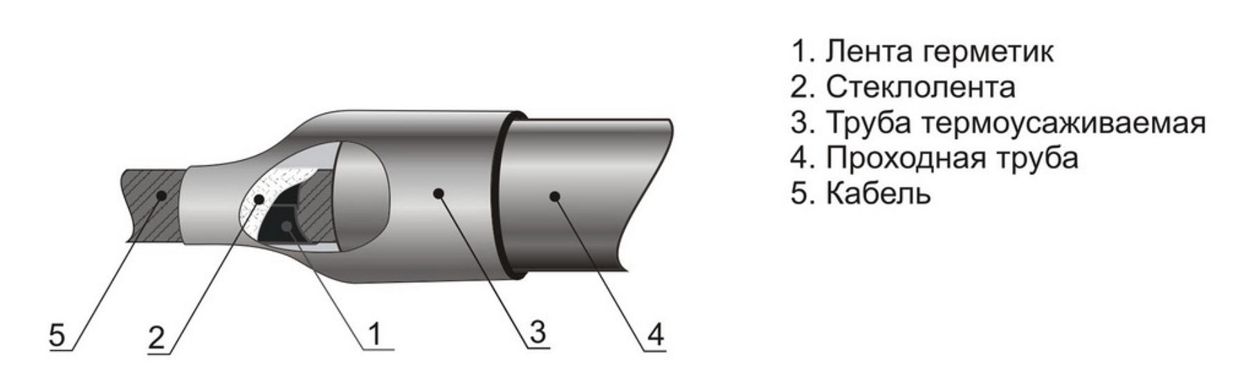 Уплотнители кабельных проходов термоусаживаемые УКПТ-210/55 фото 2