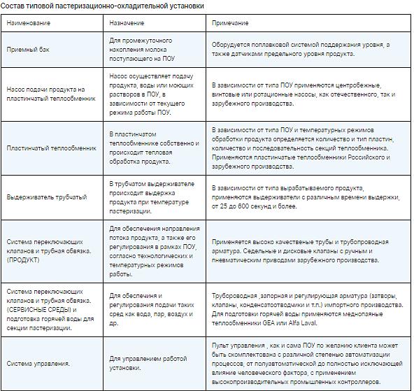 Пастеризационно-регенерационная установка ОГМ-1000 фото 6