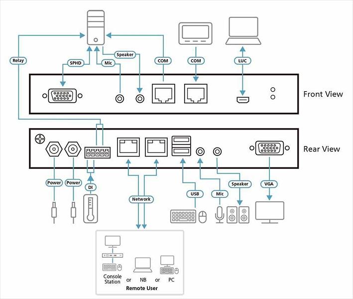 Переключатель ATEN 1Local/Remote 1 Port VGA KVM over IP Switch фото 4