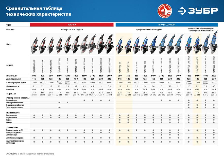 УШМ с регулировкой оборотов Зубр серия «Мастер» УШМ-125-950 М3 ОПТ фото 8