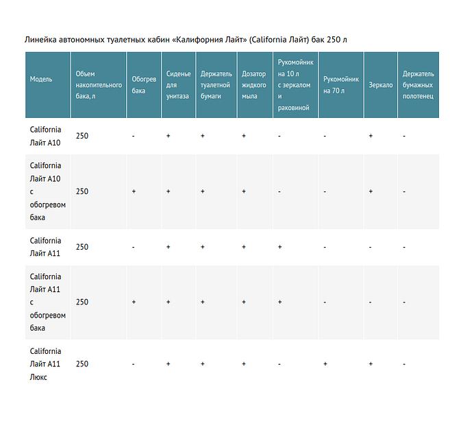Линейка автономных туалетных кабин «Калифорния Лайт» (California Лайт) бак 250 л фото 2