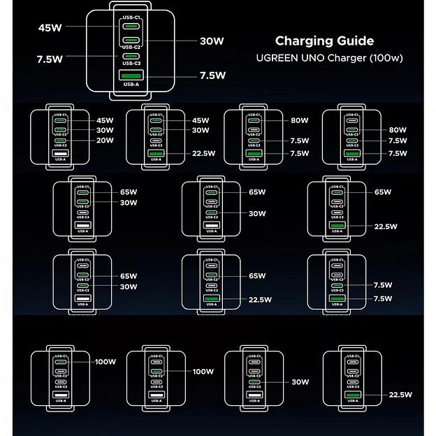 Сетевое зарядное устройство в виде робота UGREEN X688 (45515B) UNO 100W 4-Port GaN USB-A+3*USB-C Fast Charger EU. Цвет: серый фото 3