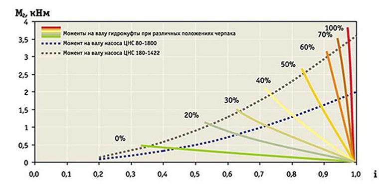 Муфты гидродинамические регулируемые МГР опт фото 3
