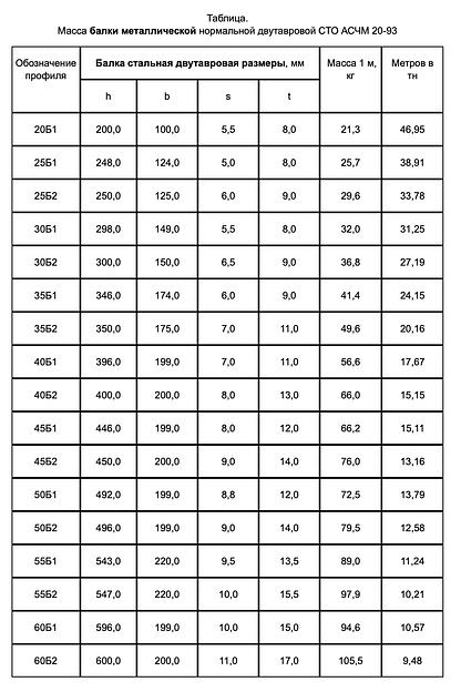 Двутавр 12Б1 12 м фото 6