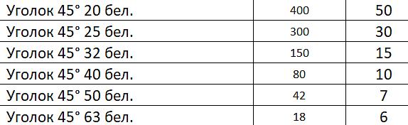 Уголок 45° фото 2