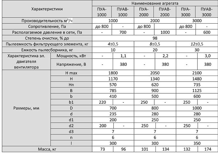 Агрегат для очистки воздуха ПУА(В)-3000 фото 3