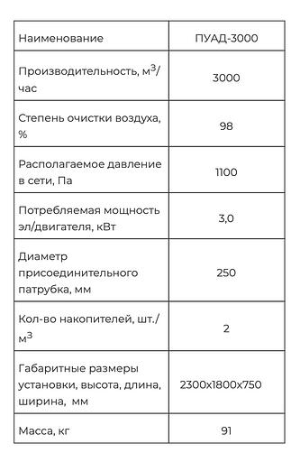 Пылеулавливающий агрегат ПУАД-3000 фото 3