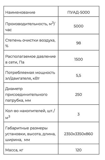 Пылеулавливающий агрегат ПУАД-5000 фото 3